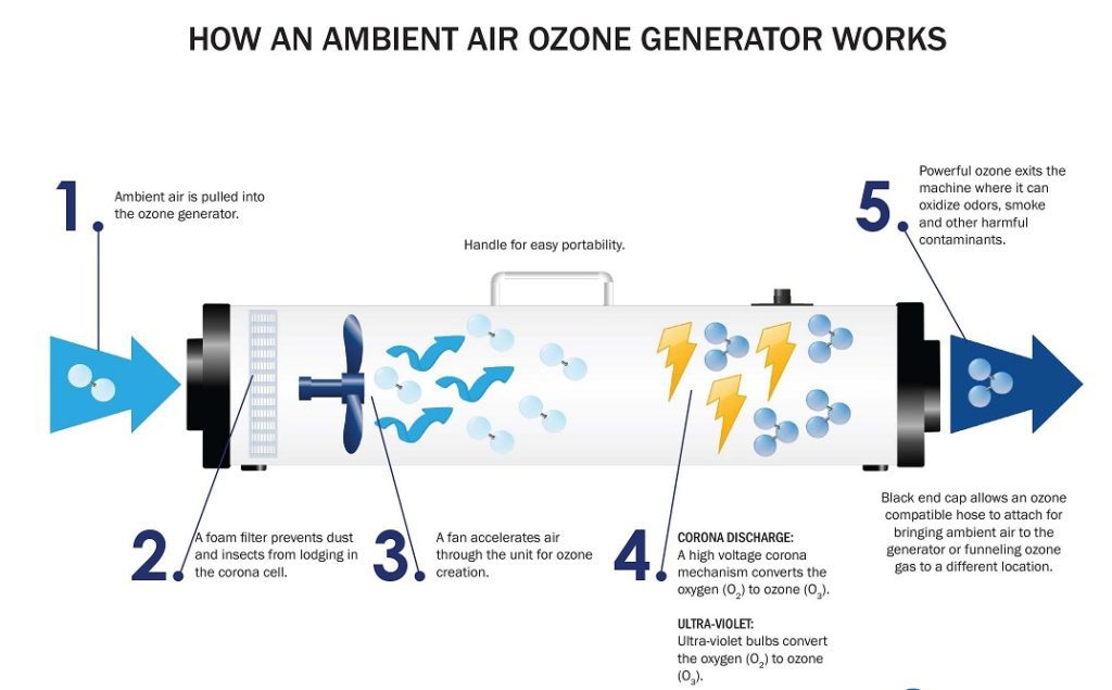 How does an Ozone generator work?