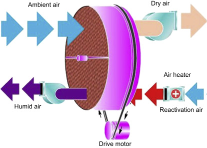 internal desiccant dehumidifier