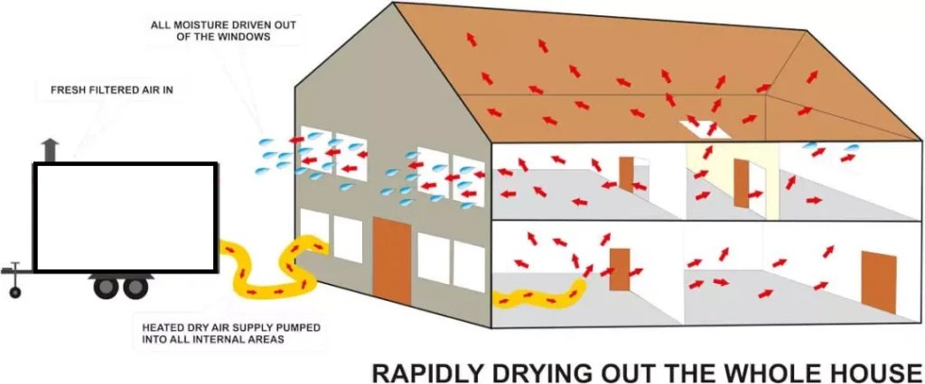 trailer dryer drying complete house