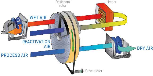 Science of Dehumidifiers