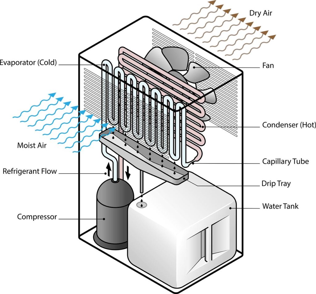 Science of Dehumidifiers