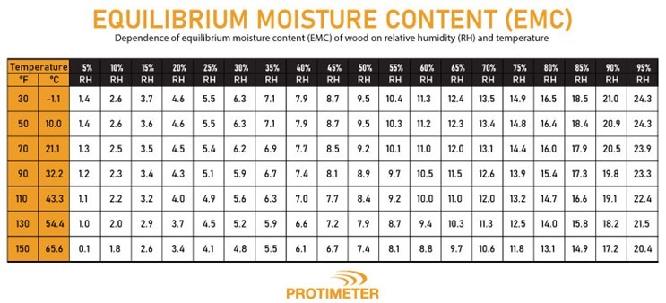 equilibrium Moisture in wood